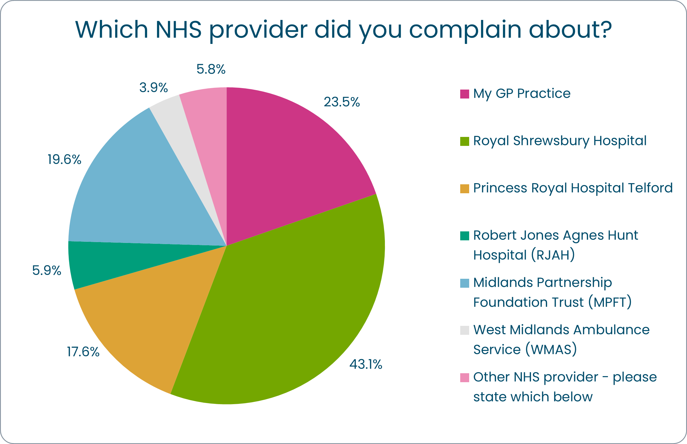 Why NHS provider did you complain about (graph)